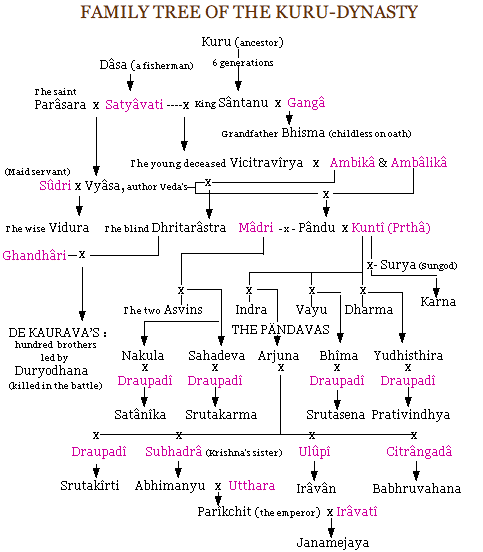 Mahabharata Relationship Chart